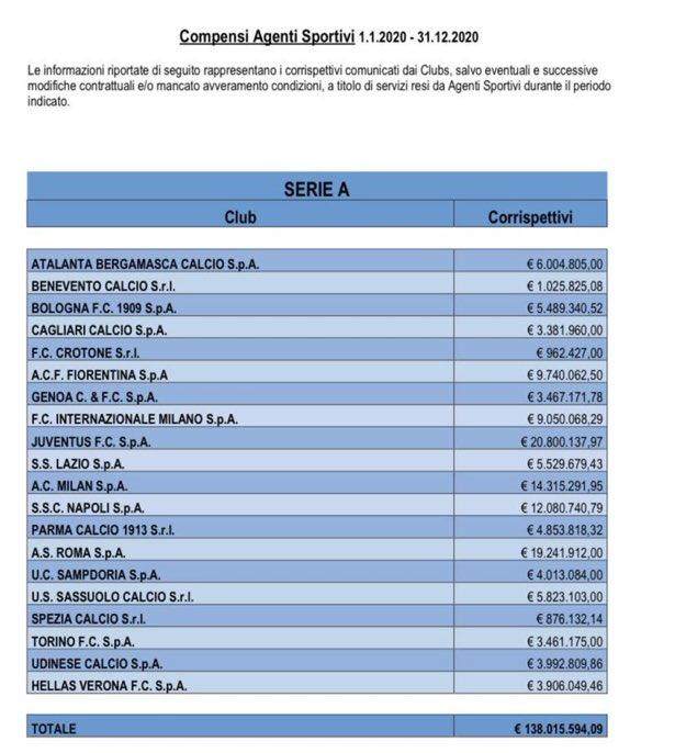 意甲2020支付1.38亿经纪人佣金 尤文2080万居首